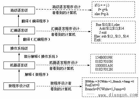 分级层次结构
