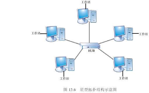 局域网拓扑结构