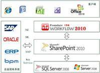 Sharepoint 工作流