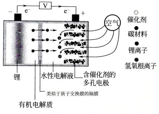 锂空气电池（电池类型）