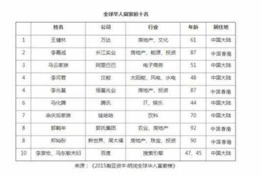 胡润全球华人富豪榜