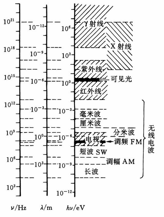 电磁波谱