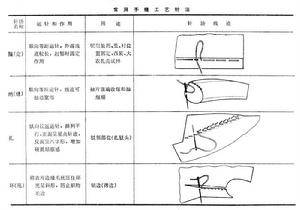 服装加工工艺