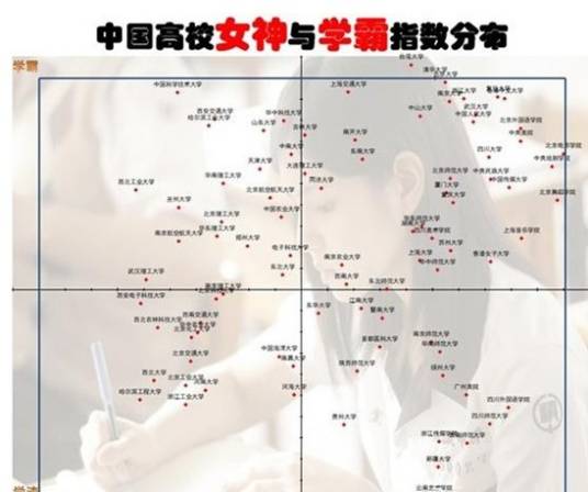 中国高校女神与学霸指数分布