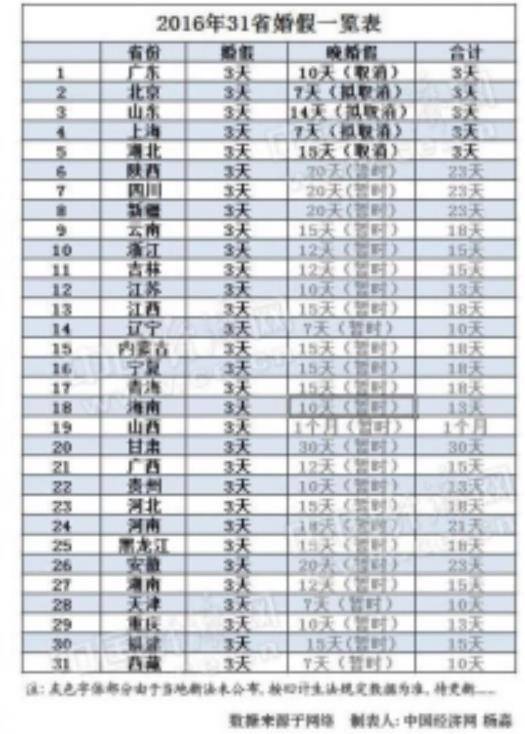 2016年31省婚假一览表