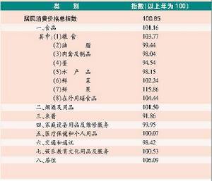 零售价格指数