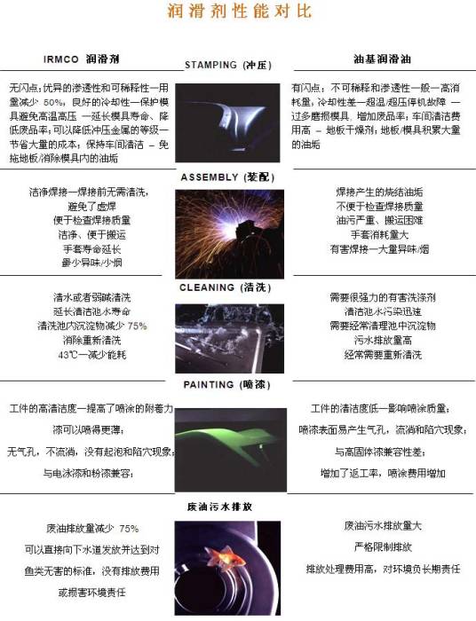 水性冲压润滑剂