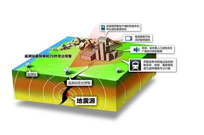 城市地震预警系统