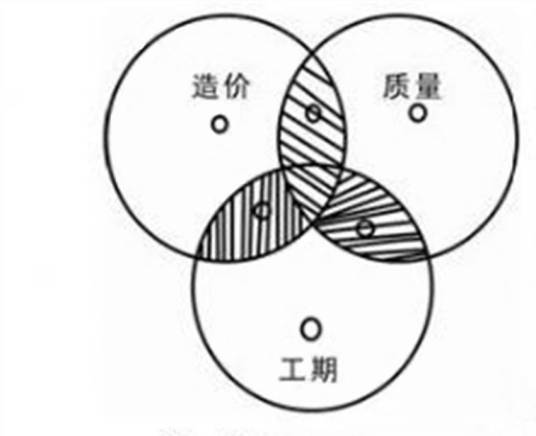 施工项目管理（建筑施工企业对施工项目进行的管理）