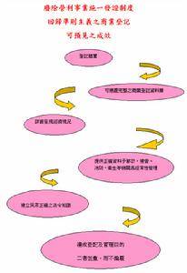 商业登记