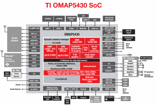 OMAP