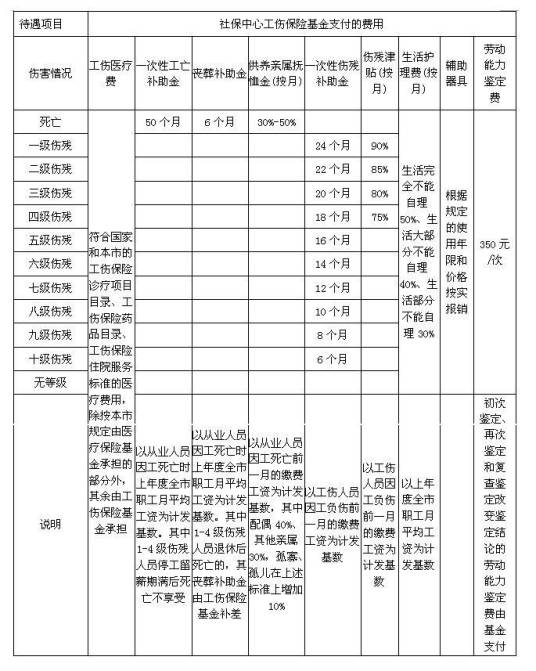 上海市工伤保险实施办法