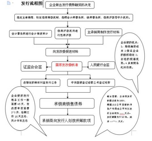 债券发行条件