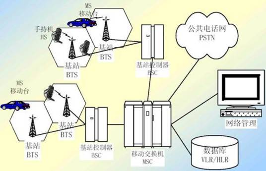 移动通信系统（数据传输技术术语）