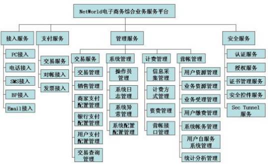 电子商务安全体系