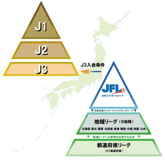 日本足球联赛系统