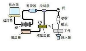 高压水射流加工