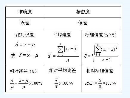 相对平均偏差