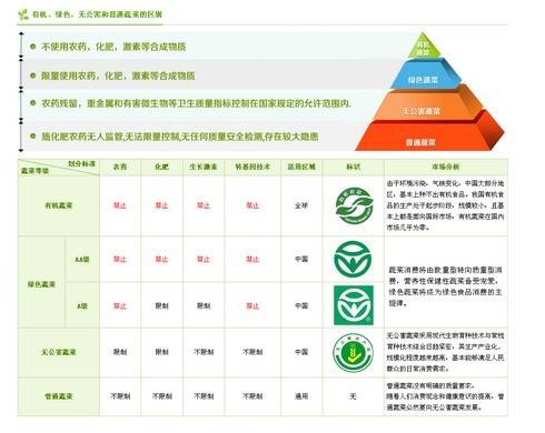 绿色蔬菜标准