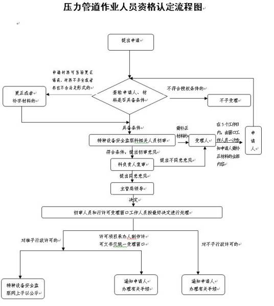 压力管道安全管理与监察规定