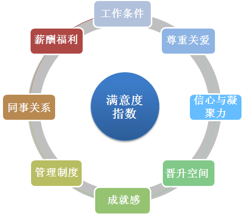 员工满意度调查