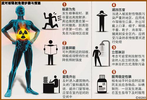 电离辐射污染