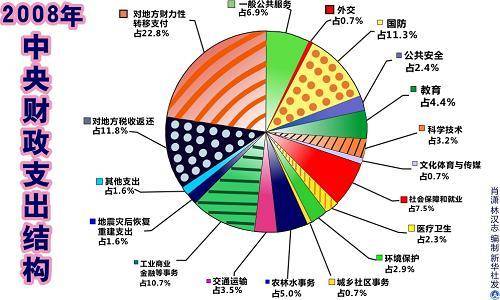 财政支出规模