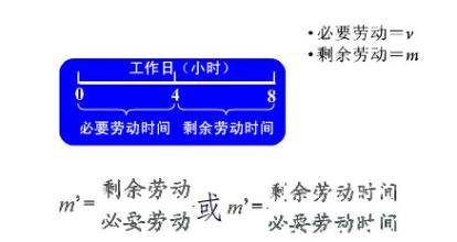 生产剩余价值