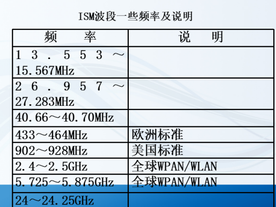 ISM频段