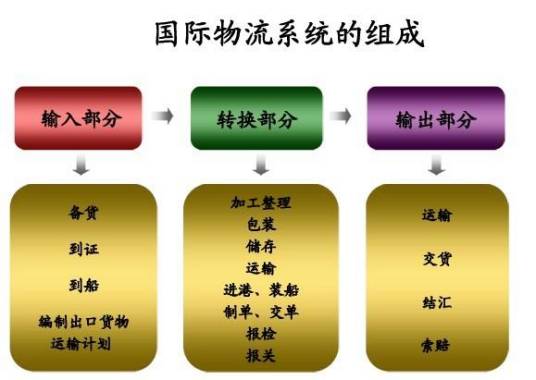 国际物流公司