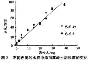 散射式浊度仪