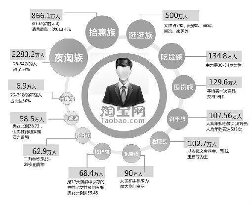 淘宝十二大网购族