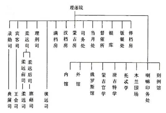 理藩院