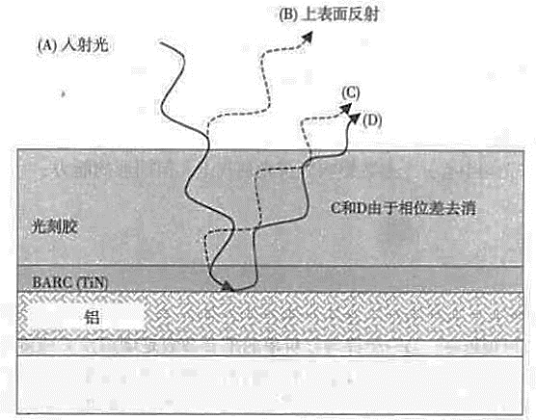 抗反射涂层（光刻中所用的抗反射涂层）