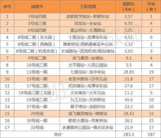 成都市城市轨道交通第四期建设规划