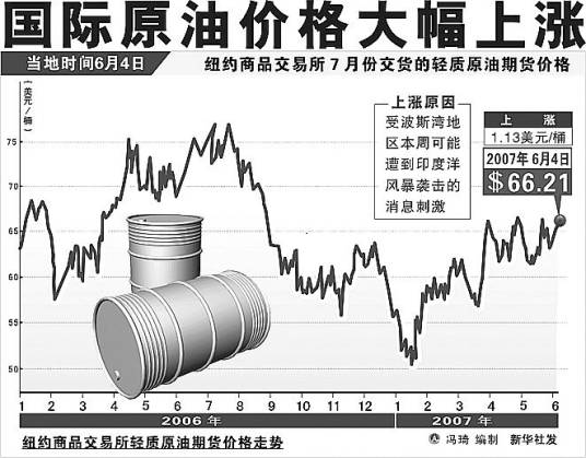 原油价格