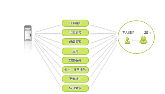 网站运维