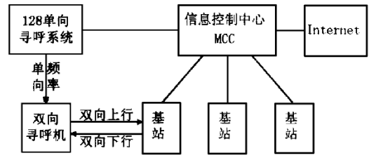 双向式寻呼
