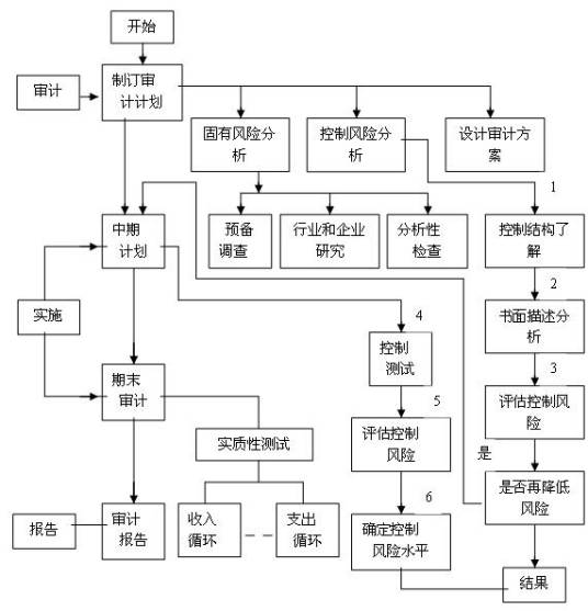 风险评估报告