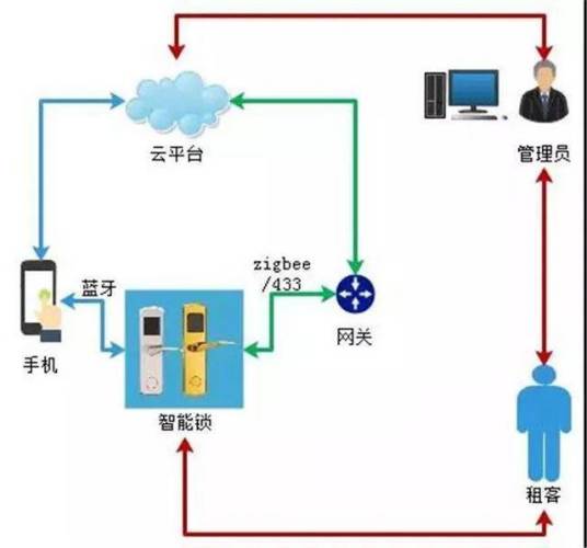 NB-IoT智能锁