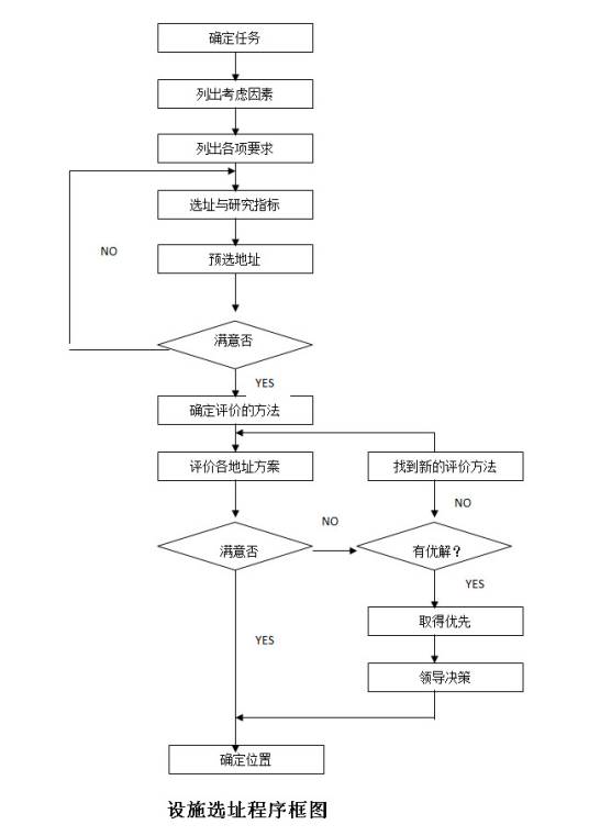 设施选址