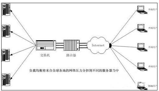 网络负载均衡