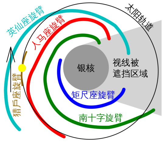 天鹅臂（银河系旋臂）