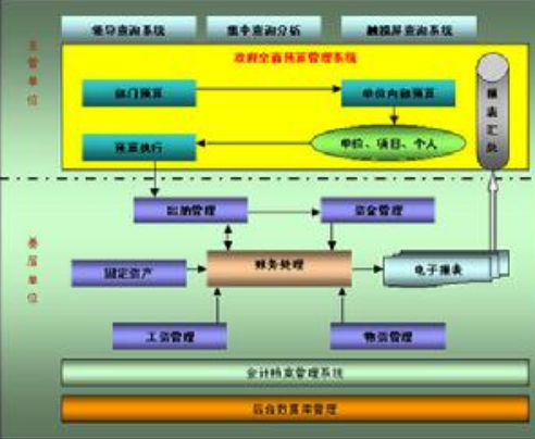 预算管理体制
