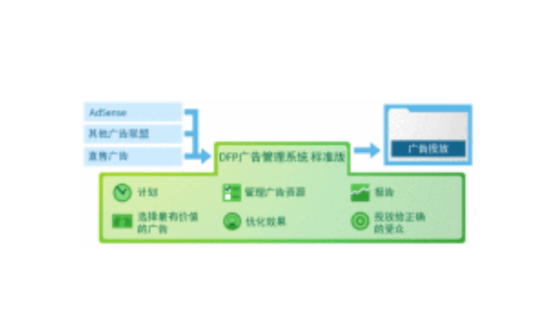 DFP广告管理系统
