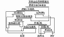 煤的洗选