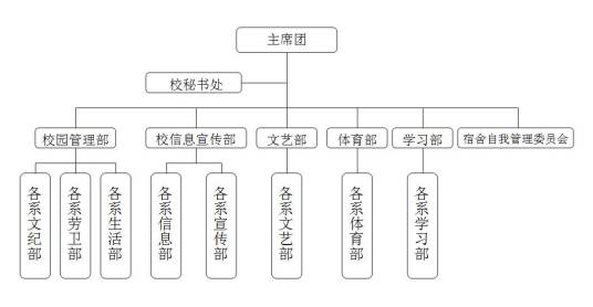 上海科技管理学校学生会