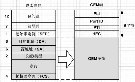 GEM（GPON封装方式）
