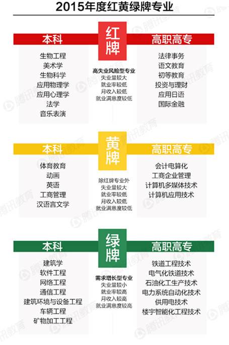 红黄绿牌专业