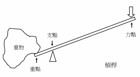 省力杠杆
